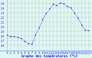 Courbe de tempratures pour Gurande (44)