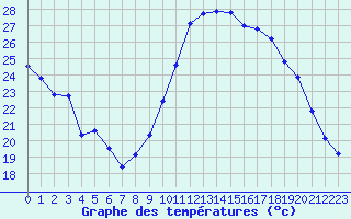 Courbe de tempratures pour Vichy (03)