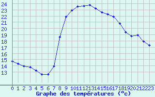 Courbe de tempratures pour Les Pennes-Mirabeau (13)