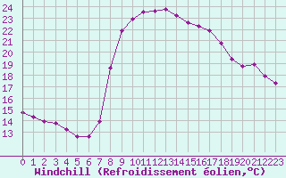 Courbe du refroidissement olien pour Les Pennes-Mirabeau (13)