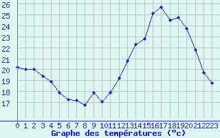 Courbe de tempratures pour Chteaudun (28)