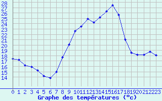 Courbe de tempratures pour Saint-Quentin (02)