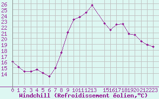 Courbe du refroidissement olien pour Anglars St-Flix(12)