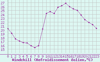 Courbe du refroidissement olien pour Agde (34)