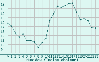 Courbe de l'humidex pour Cabestany (66)