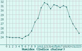 Courbe de l'humidex pour Solenzara - Base arienne (2B)