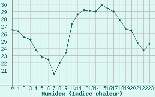 Courbe de l'humidex pour Preonzo (Sw)