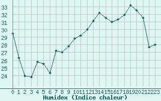 Courbe de l'humidex pour Xert / Chert (Esp)