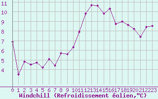Courbe du refroidissement olien pour Le Bourget (93)
