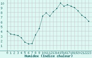 Courbe de l'humidex pour Lemberg (57)