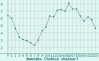 Courbe de l'humidex pour Beauvais (60)