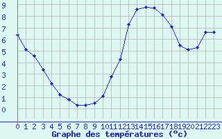 Courbe de tempratures pour Connerr (72)