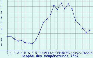 Courbe de tempratures pour Millau - Soulobres (12)