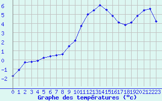 Courbe de tempratures pour Lignerolles (03)