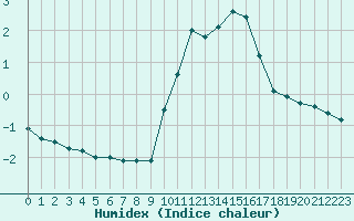 Courbe de l'humidex pour Orange (84)