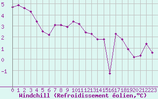Courbe du refroidissement olien pour Bonnecombe - Les Salces (48)