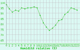 Courbe de l'humidit relative pour Pinsot (38)