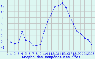 Courbe de tempratures pour Saint-Girons (09)