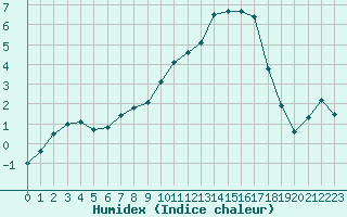 Courbe de l'humidex pour Bordeaux (33)