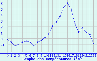 Courbe de tempratures pour Isle-sur-la-Sorgue (84)