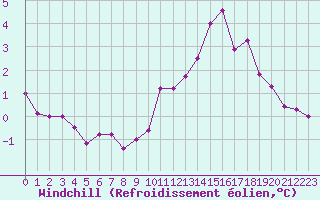 Courbe du refroidissement olien pour Ile de Groix (56)
