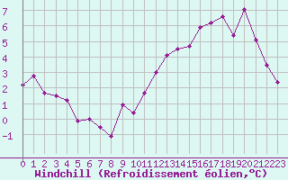 Courbe du refroidissement olien pour Millau (12)