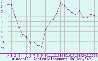 Courbe du refroidissement olien pour Clermont de l