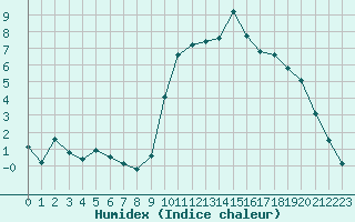 Courbe de l'humidex pour Salon-de-Provence (13)