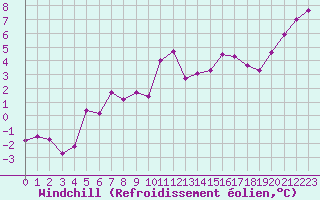 Courbe du refroidissement olien pour Millau - Soulobres (12)
