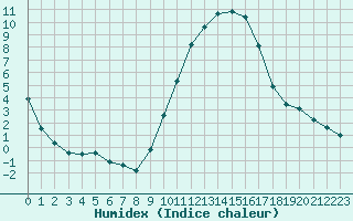 Courbe de l'humidex pour Pertuis - Grand Cros (84)