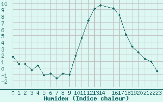 Courbe de l'humidex pour La Beaume (05)