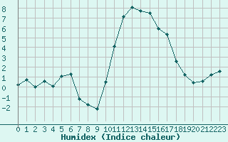 Courbe de l'humidex pour Saint-Amans (48)