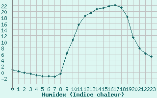 Courbe de l'humidex pour Lhospitalet (46)