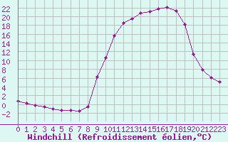 Courbe du refroidissement olien pour Lhospitalet (46)