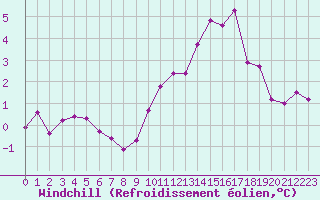 Courbe du refroidissement olien pour Bulson (08)