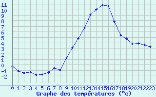 Courbe de tempratures pour Dolembreux (Be)