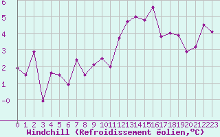 Courbe du refroidissement olien pour Auxerre-Perrigny (89)