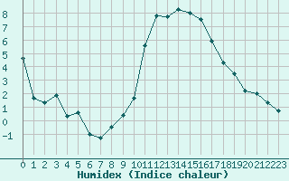 Courbe de l'humidex pour Lyon - Saint-Exupry (69)