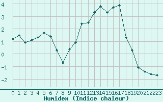 Courbe de l'humidex pour Villefontaine (38)