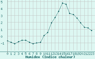 Courbe de l'humidex pour Belfort-Dorans (90)