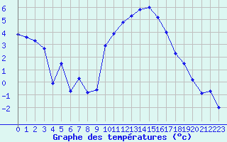 Courbe de tempratures pour Boulc (26)