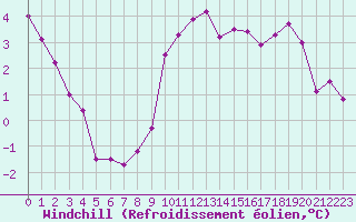 Courbe du refroidissement olien pour Metz (57)