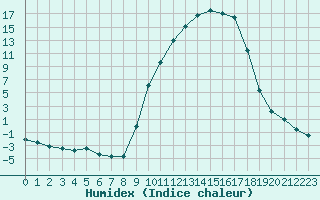 Courbe de l'humidex pour Rmering-ls-Puttelange (57)