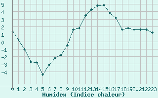 Courbe de l'humidex pour Saint-Etienne (42)