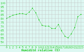 Courbe de l'humidit relative pour Biscarrosse (40)