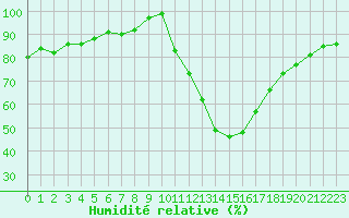 Courbe de l'humidit relative pour Albi (81)