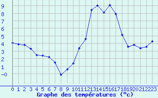 Courbe de tempratures pour Le Luc - Cannet des Maures (83)