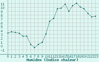 Courbe de l'humidex pour Poitiers (86)