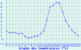 Courbe de tempratures pour Manlleu (Esp)