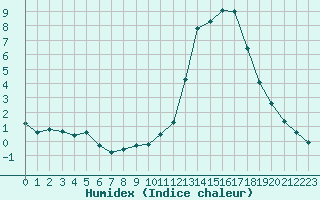 Courbe de l'humidex pour Manlleu (Esp)